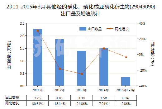 2011-2015年3月其他烴的磺化、硝化或亞硝化衍生物(29049090)出口量及增速統(tǒng)計(jì)